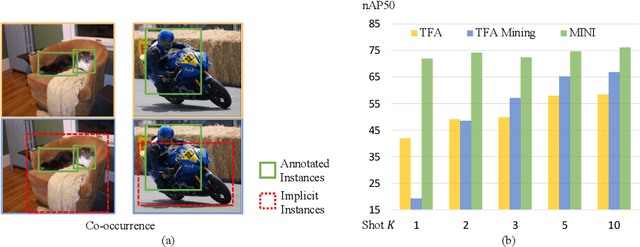 Figure 1 for MINI: Mining Implicit Novel Instances for Few-Shot Object Detection