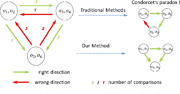 Figure 1 for Robust Ordinal Embedding from Contaminated Relative Comparisons