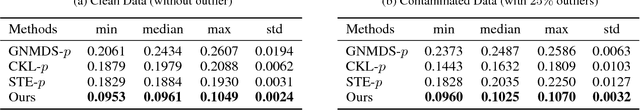 Figure 2 for Robust Ordinal Embedding from Contaminated Relative Comparisons