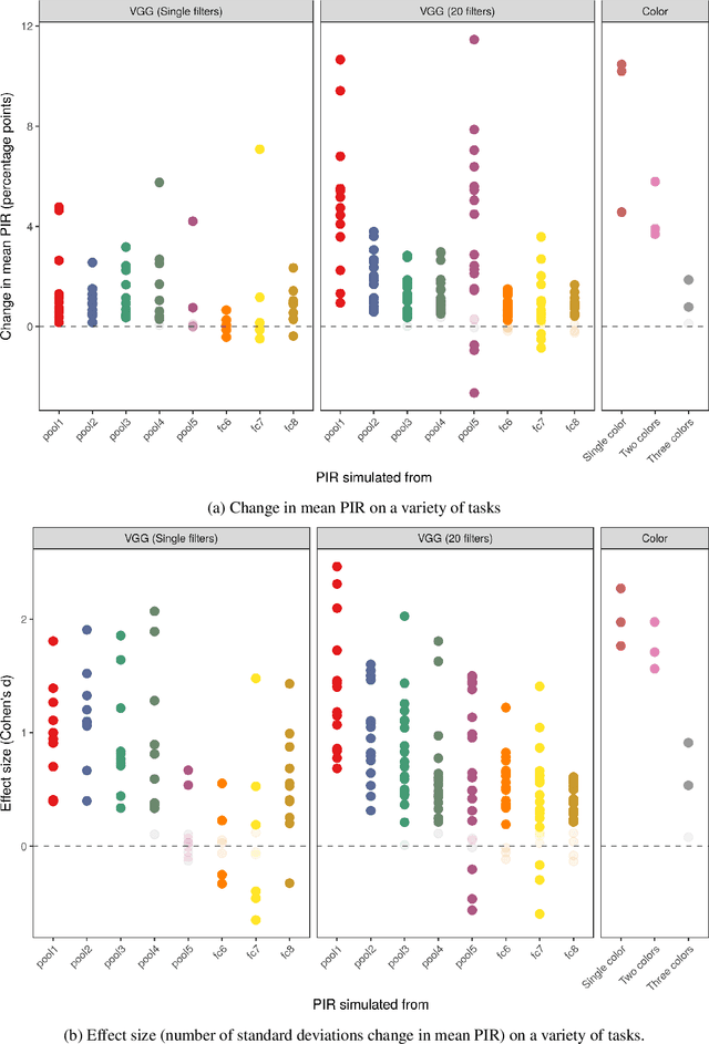 Figure 3 for Improving image generative models with human interactions