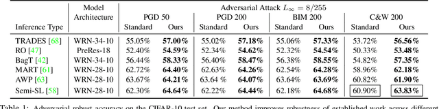 Figure 2 for Adversarial Attacks are Reversible with Natural Supervision