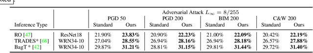 Figure 4 for Adversarial Attacks are Reversible with Natural Supervision