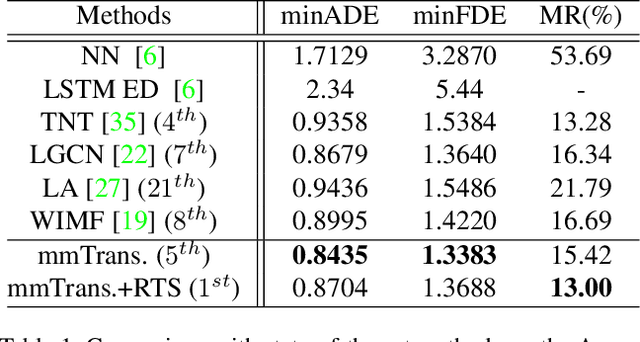 Figure 2 for Multimodal Motion Prediction with Stacked Transformers