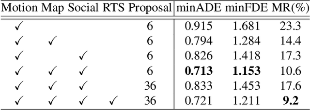 Figure 4 for Multimodal Motion Prediction with Stacked Transformers