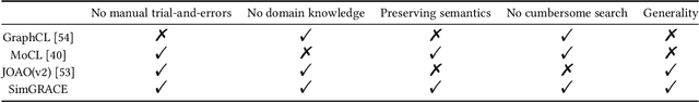 Figure 1 for SimGRACE: A Simple Framework for Graph Contrastive Learning without Data Augmentation