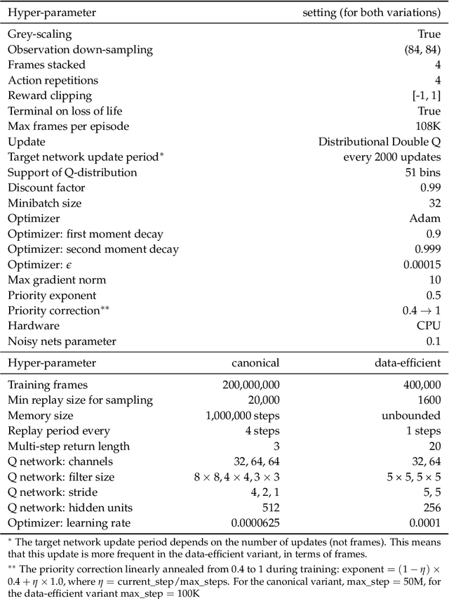 Figure 4 for When to use parametric models in reinforcement learning?