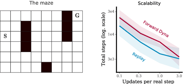 Figure 1 for When to use parametric models in reinforcement learning?