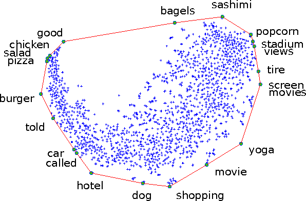 Figure 1 for Low-dimensional Embeddings for Interpretable Anchor-based Topic Inference