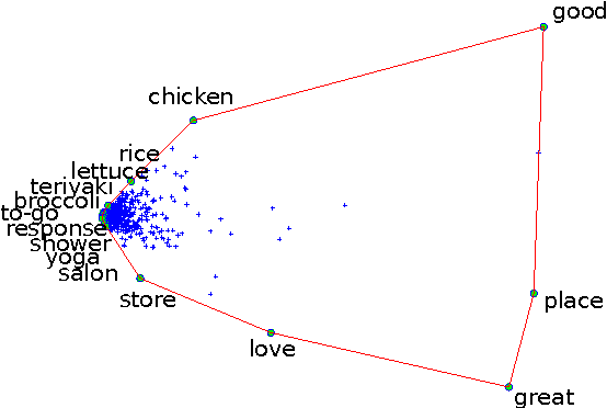 Figure 3 for Low-dimensional Embeddings for Interpretable Anchor-based Topic Inference