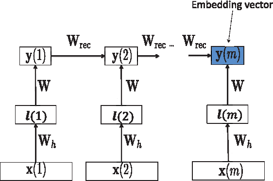 Figure 1 for Deep Sentence Embedding Using Long Short-Term Memory Networks: Analysis and Application to Information Retrieval