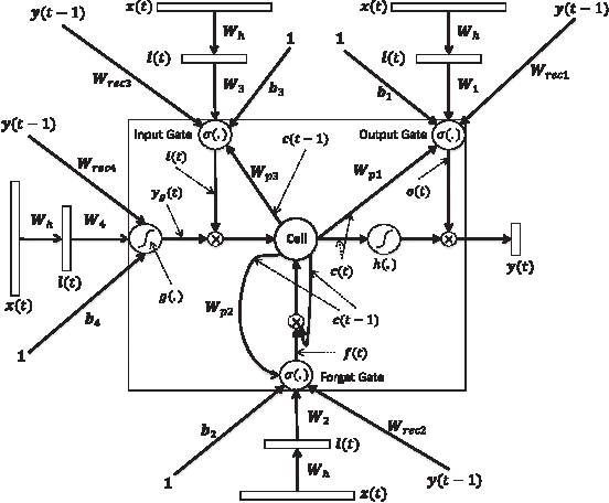 Figure 2 for Deep Sentence Embedding Using Long Short-Term Memory Networks: Analysis and Application to Information Retrieval