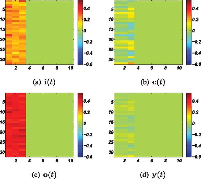 Figure 4 for Deep Sentence Embedding Using Long Short-Term Memory Networks: Analysis and Application to Information Retrieval