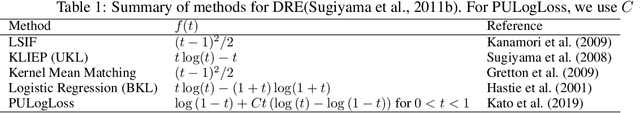 Figure 1 for Non-Negative Bregman Divergence Minimization for Deep Direct Density Ratio Estimation