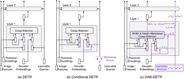 Figure 1 for DAB-DETR: Dynamic Anchor Boxes are Better Queries for DETR