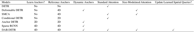 Figure 2 for DAB-DETR: Dynamic Anchor Boxes are Better Queries for DETR