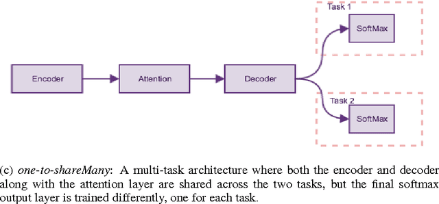 Figure 3 for Transfer Learning for Neural Semantic Parsing
