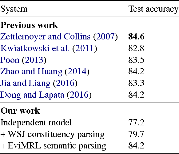 Figure 4 for Transfer Learning for Neural Semantic Parsing
