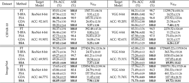 Figure 3 for Versatile Weight Attack via Flipping Limited Bits