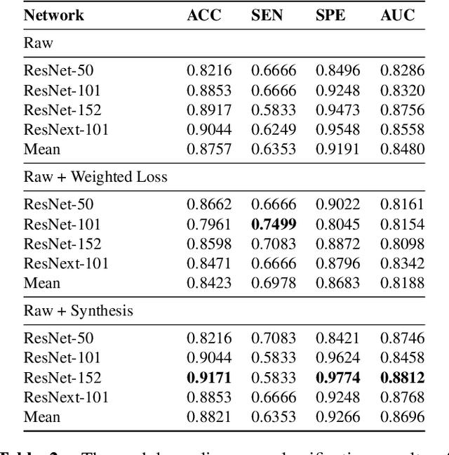 Figure 4 for Class-Aware Adversarial Lung Nodule Synthesis in CT Images