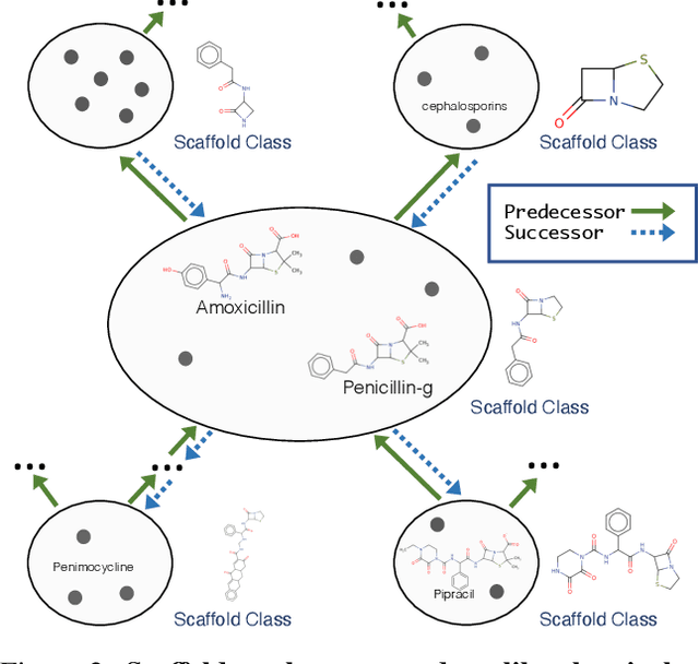 Figure 3 for Scaffold Embeddings: Learning the Structure Spanned by Chemical Fragments, Scaffolds and Compounds
