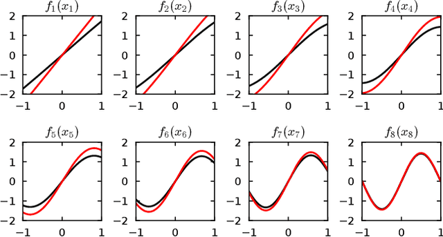 Figure 1 for Variable selection for Gaussian processes via sensitivity analysis of the posterior predictive distribution