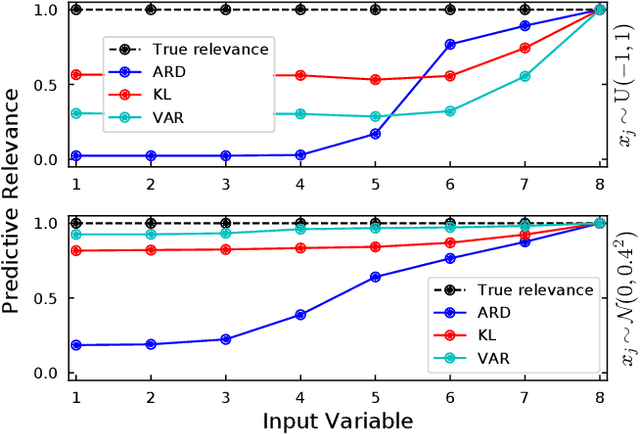 Figure 3 for Variable selection for Gaussian processes via sensitivity analysis of the posterior predictive distribution