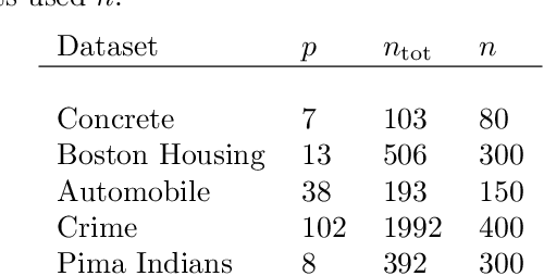 Figure 2 for Variable selection for Gaussian processes via sensitivity analysis of the posterior predictive distribution