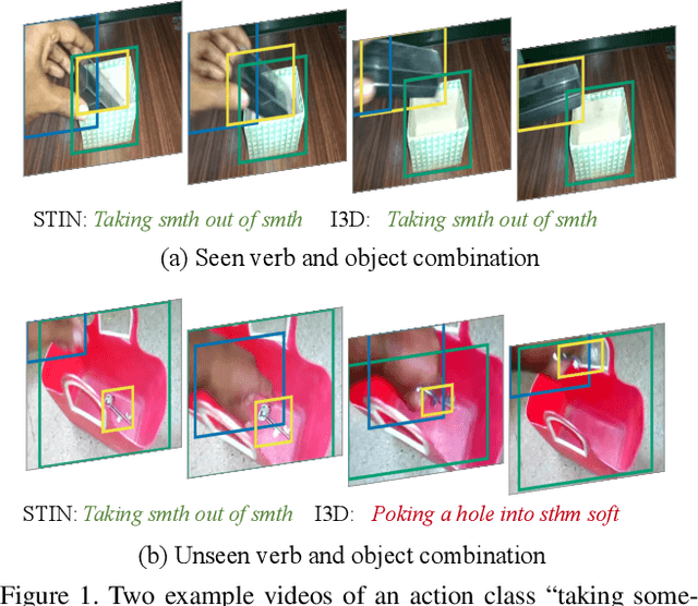 Figure 1 for Something-Else: Compositional Action Recognition with Spatial-Temporal Interaction Networks