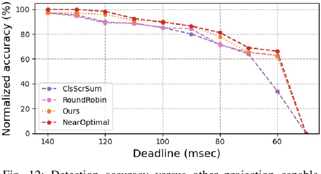 Figure 4 for Anytime-Lidar: Deadline-aware 3D Object Detection