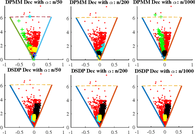 Figure 3 for Consistency Analysis for the Doubly Stochastic Dirichlet Process