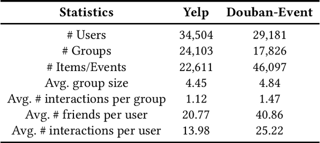 Figure 2 for Hierarchical Hyperedge Embedding-based Representation Learning for Group Recommendation