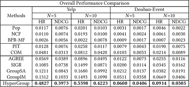 Figure 4 for Hierarchical Hyperedge Embedding-based Representation Learning for Group Recommendation