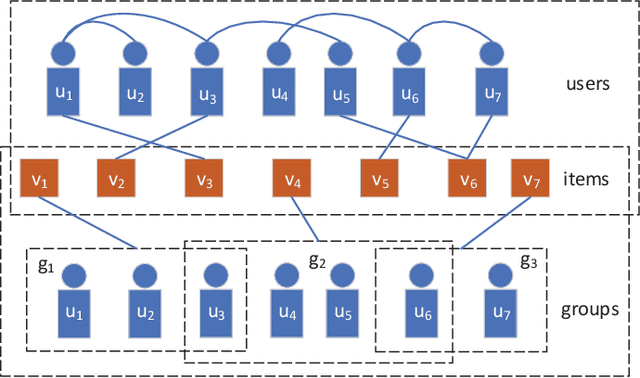 Figure 3 for Hierarchical Hyperedge Embedding-based Representation Learning for Group Recommendation