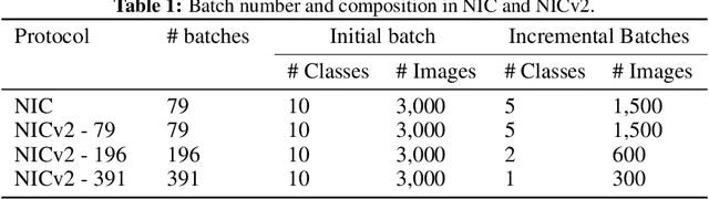 Figure 2 for Fine-Grained Continual Learning