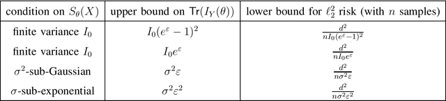 Figure 2 for Fisher information under local differential privacy
