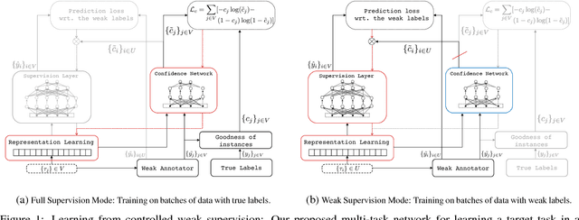 Figure 1 for Avoiding Your Teacher's Mistakes: Training Neural Networks with Controlled Weak Supervision