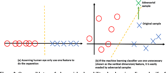 Figure 2 for DeepCloak: Masking Deep Neural Network Models for Robustness Against Adversarial Samples