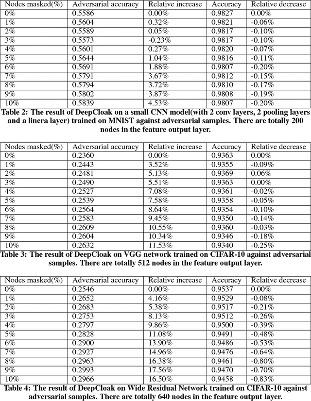 Figure 4 for DeepCloak: Masking Deep Neural Network Models for Robustness Against Adversarial Samples