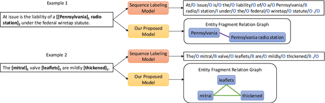 Figure 1 for A Span-Based Model for Joint Overlapped and Discontinuous Named Entity Recognition