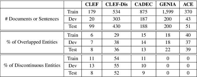 Figure 2 for A Span-Based Model for Joint Overlapped and Discontinuous Named Entity Recognition