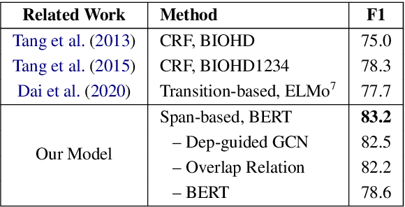 Figure 4 for A Span-Based Model for Joint Overlapped and Discontinuous Named Entity Recognition