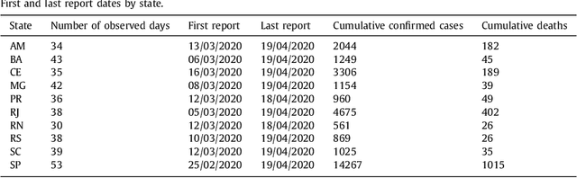 Figure 1 for Short-term forecasting COVID-19 cumulative confirmed cases: Perspectives for Brazil