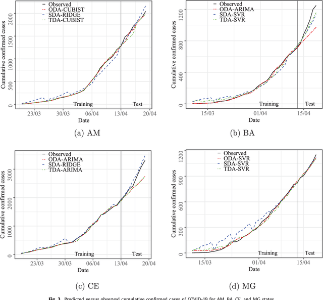 Figure 4 for Short-term forecasting COVID-19 cumulative confirmed cases: Perspectives for Brazil