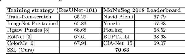 Figure 4 for Instance-aware Self-supervised Learning for Nuclei Segmentation
