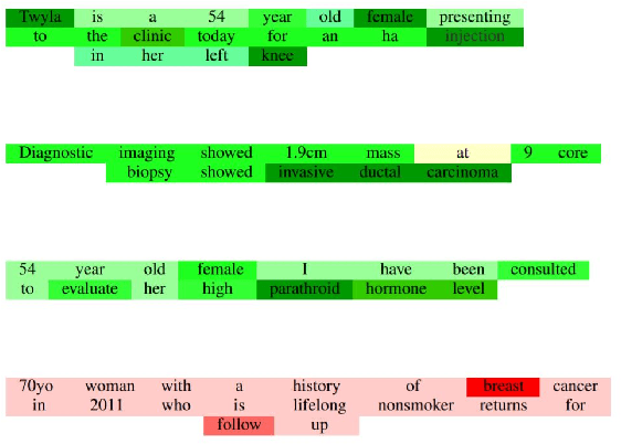 Figure 2 for Progress Notes Classification and Keyword Extraction using Attention-based Deep Learning Models with BERT