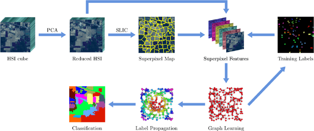 Figure 1 for Semi-supervised Superpixel-based Multi-Feature Graph Learning for Hyperspectral Image Data