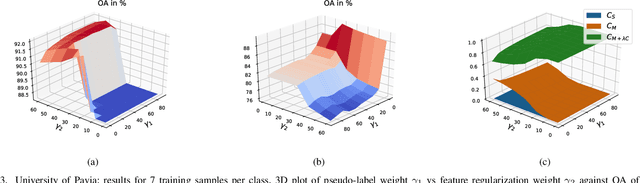 Figure 3 for Semi-supervised Superpixel-based Multi-Feature Graph Learning for Hyperspectral Image Data