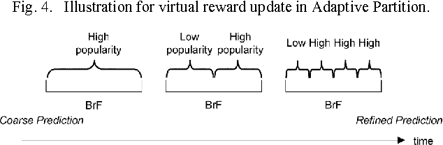 Figure 4 for Forecasting Popularity of Videos using Social Media