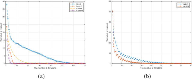 Figure 1 for Newton-Type Optimal Thresholding Algorithms for Sparse Optimization Problems
