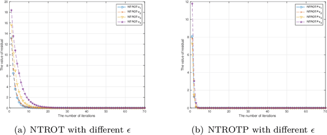Figure 2 for Newton-Type Optimal Thresholding Algorithms for Sparse Optimization Problems